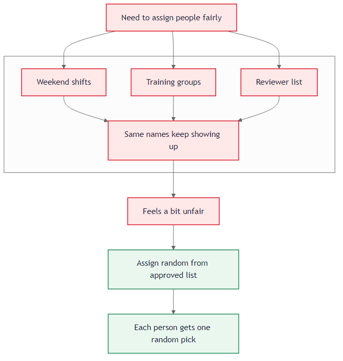 Random assignment problem flow