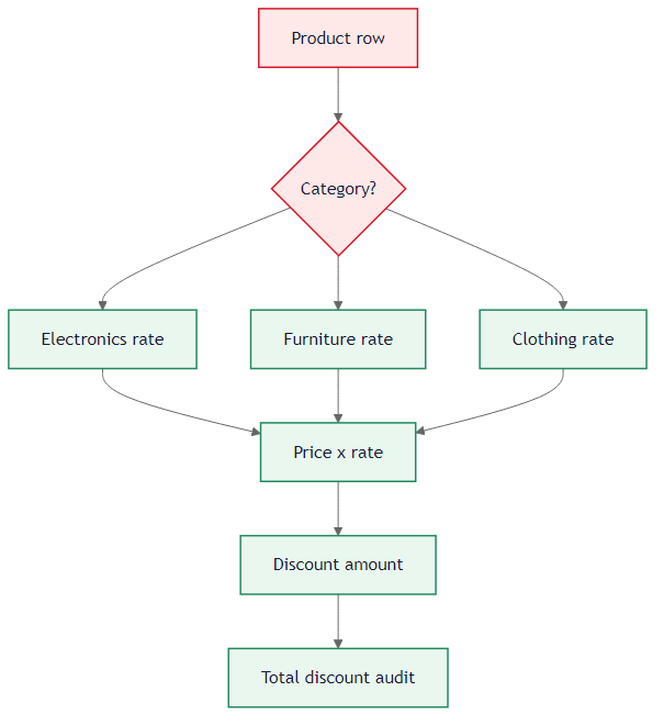Category discount problem flow