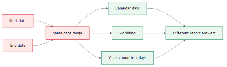 Days between dates problem flow