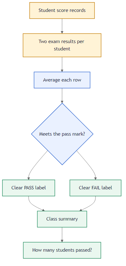 Pass fail grading problem flow