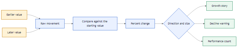 Percent change problem flow