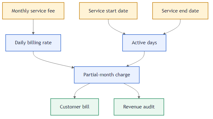 Prorated billing problem flow