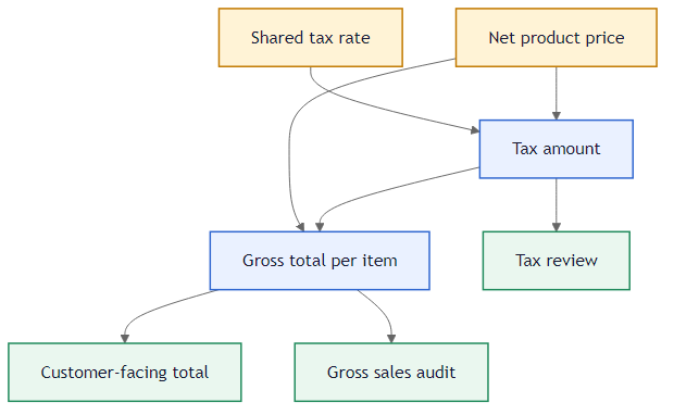 Sales tax calculation problem flow