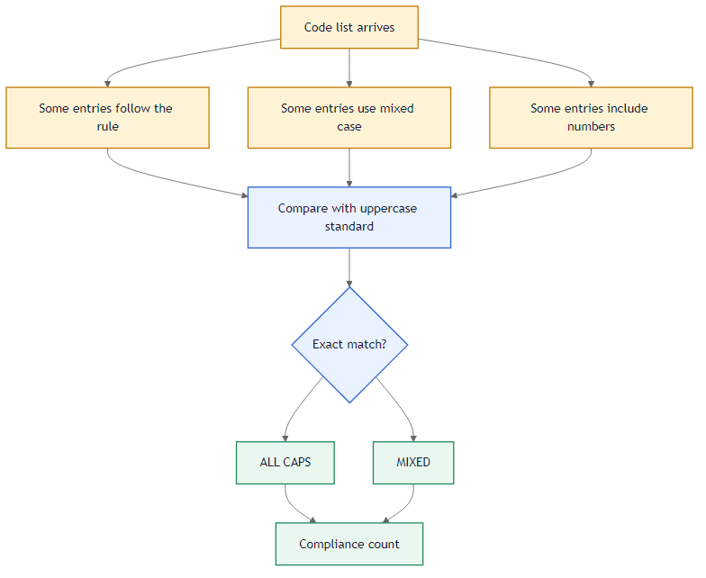 All caps text audit problem flow