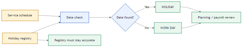 Holiday date lookup problem flow