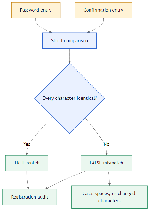 Password confirmation problem flow