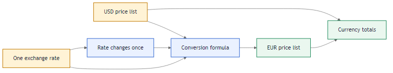 Currency conversion problem flow