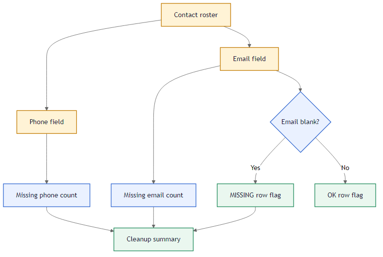 Blank contact records problem flow