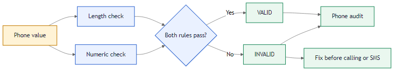 Invalid phone validation problem flow