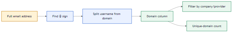 Email domain extraction problem flow