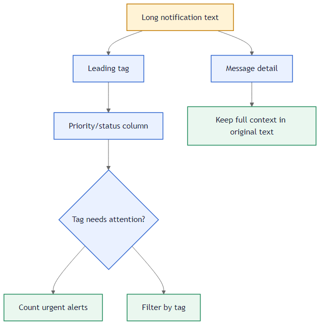 Leading tag extraction problem flow