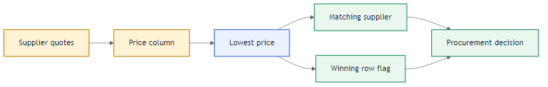 Lowest supplier quote problem flow