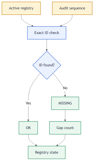 Missing membership ID audit problem flow