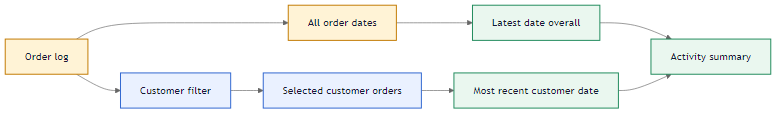 Most recent order problem flow