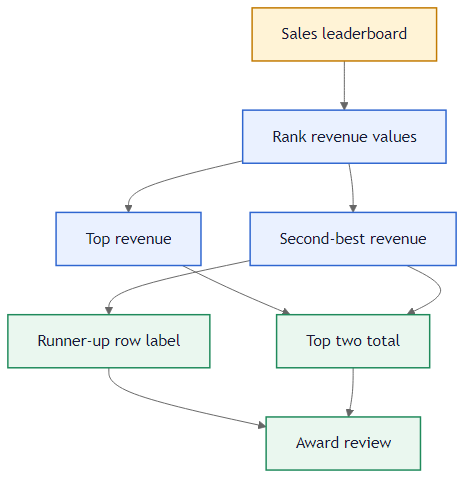Second-best sale leaderboard problem flow