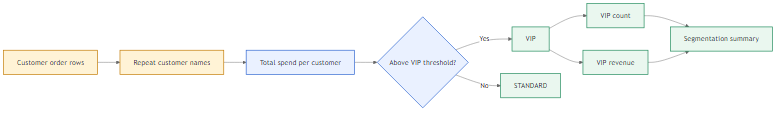 High-value customer segmentation problem flow