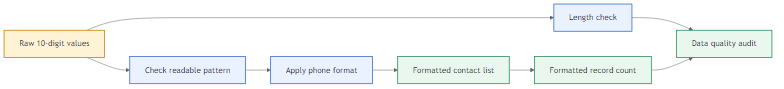 Phone number formatting problem flow