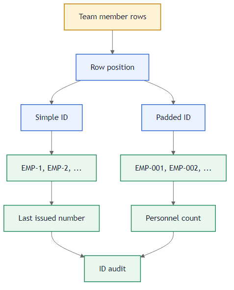 Sequential employee ID generation problem flow