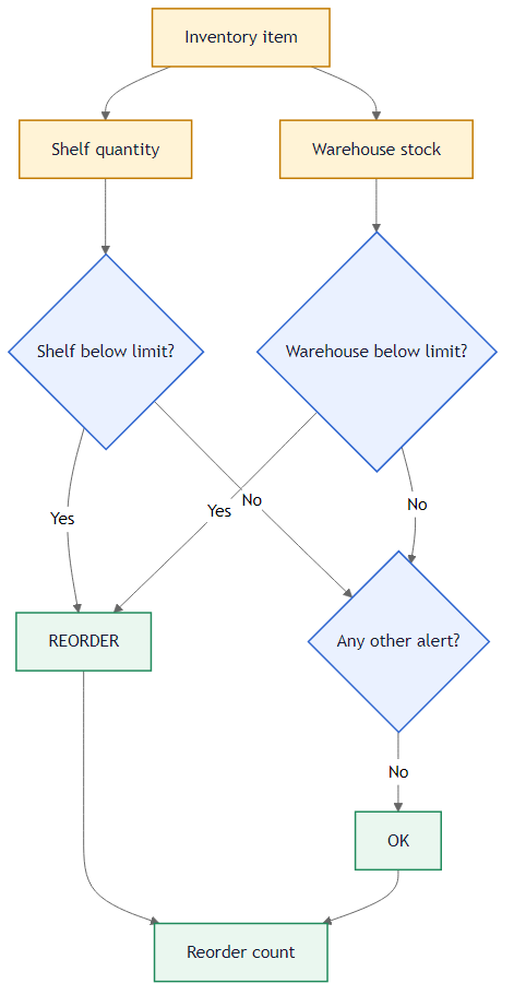 Low stock alert problem flow