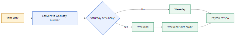 Weekend shift classification problem flow