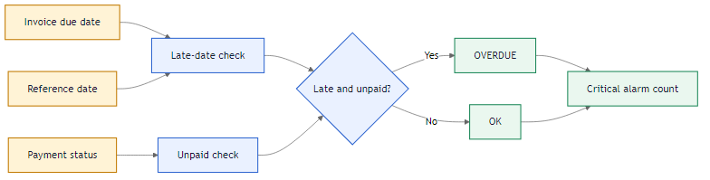 Overdue invoice problem flow