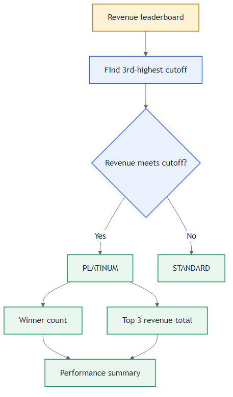 Top performer leaderboard problem flow