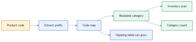 Product category mapping problem flow