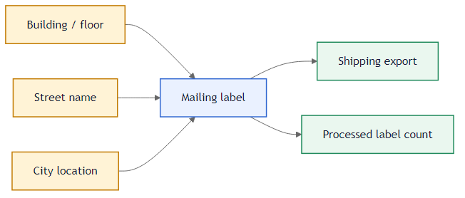 Merging address columns problem flow