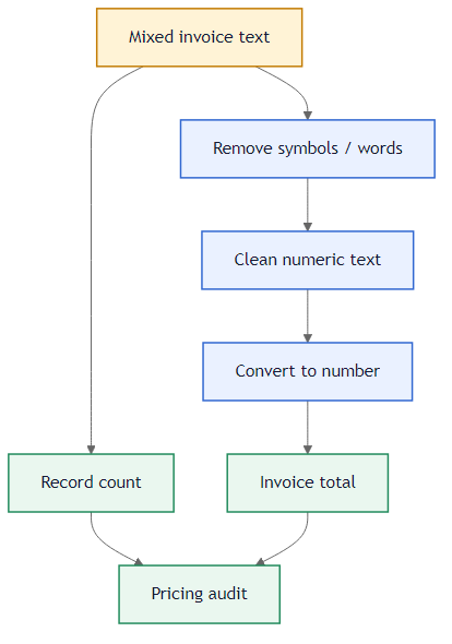 Remove non numeric invoice text problem flow