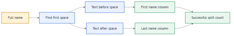 Full name splitting problem flow